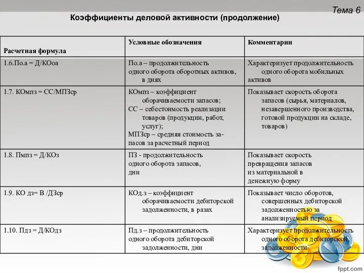 Тема 6 Коэффициенты деловой активности (продолжение)