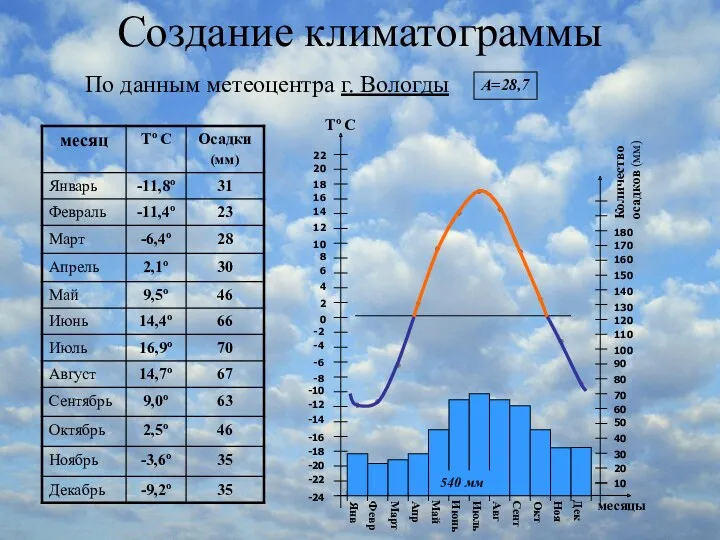 Создание климатограммы По данным метеоцентра г. Вологды А=28,7 540 мм