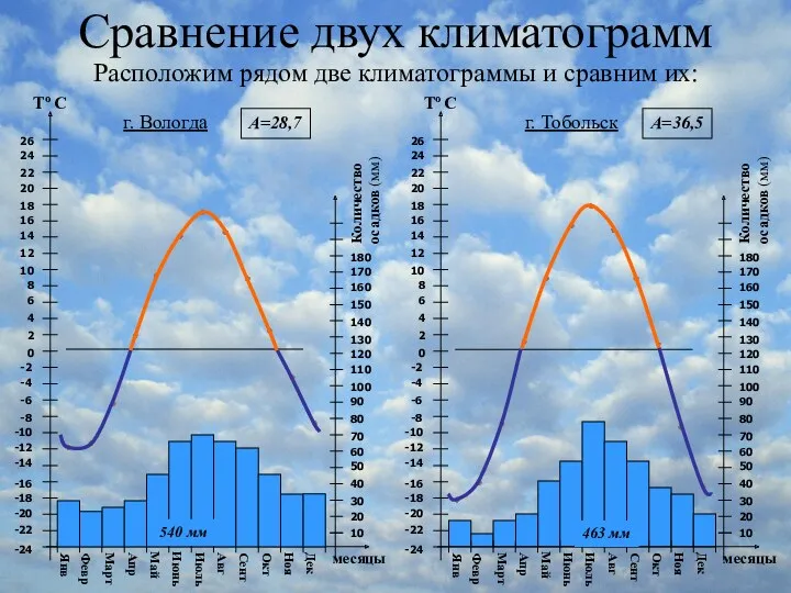 Сравнение двух климатограмм Расположим рядом две климатограммы и сравним их: