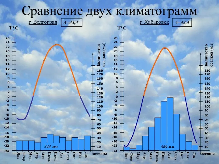 Сравнение двух климатограмм 569 мм А=33,3о г. Волгоград А=43,4 г. Хабаровск