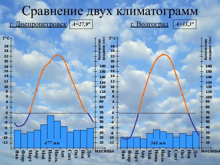 Сравнение двух климатограмм