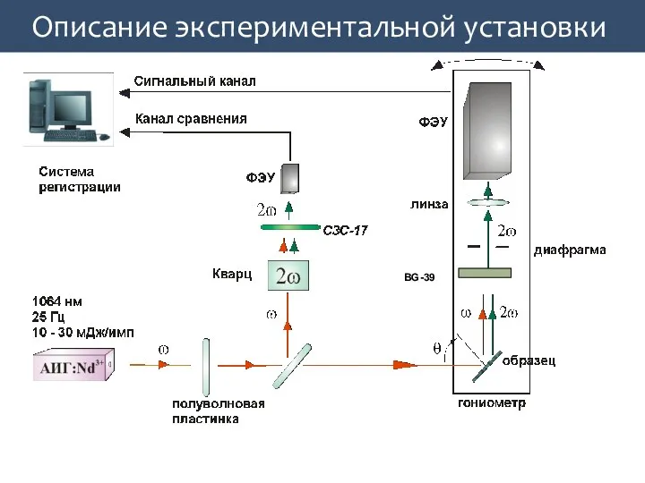 Описание экспериментальной установки