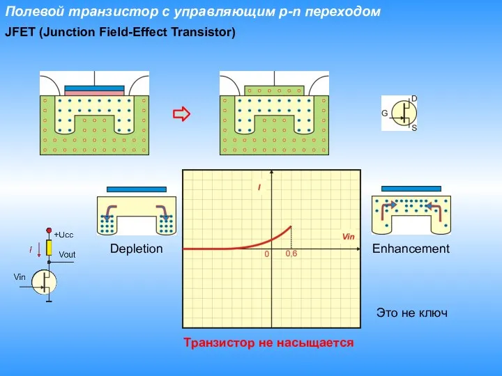 Полевой транзистор с управляющим p-n переходом JFET (Junction Field-Effect Transistor)