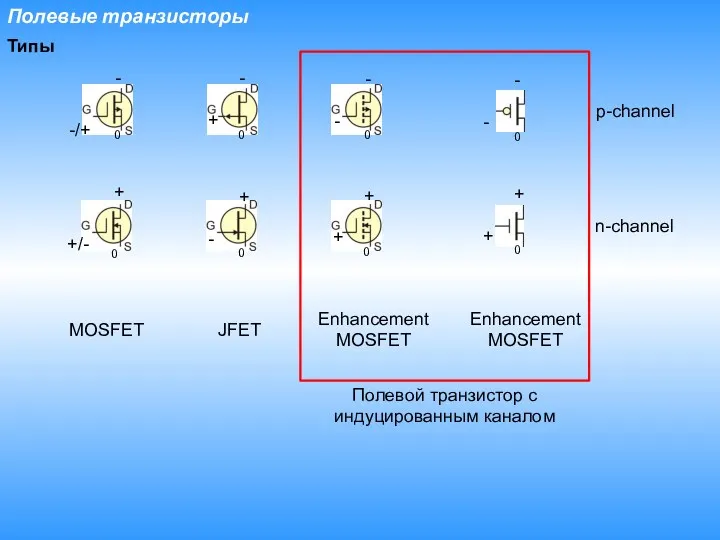 Полевые транзисторы Enhancement MOSFET n-channel p-channel JFET MOSFET Enhancement MOSFET Типы Полевой транзистор с индуцированным каналом