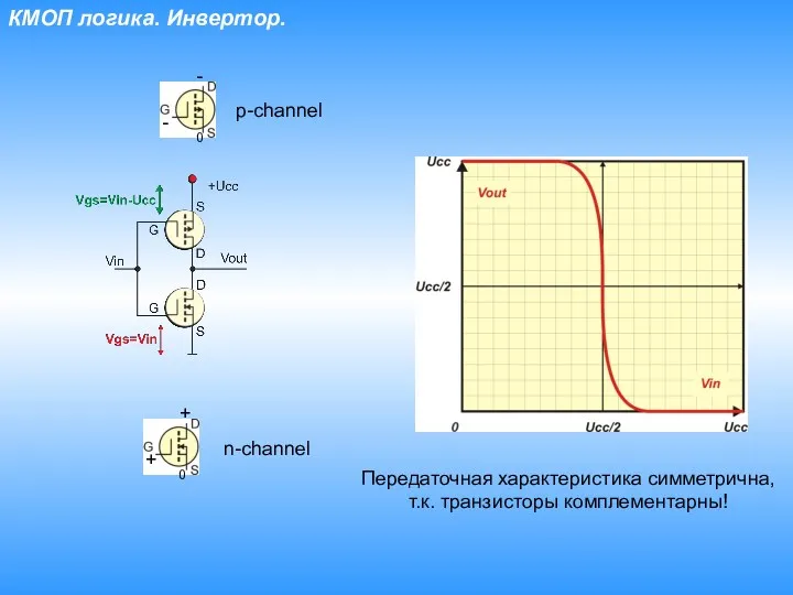 КМОП логика. Инвертор. n-channel p-channel Передаточная характеристика симметрична, т.к. транзисторы комплементарны!