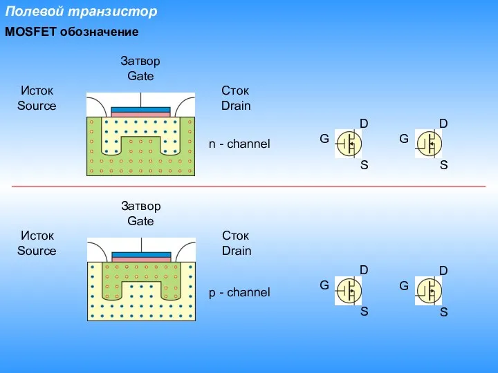 Полевой транзистор MOSFET обозначение Затвор Gate Исток Source Сток Drain Затвор Gate Исток