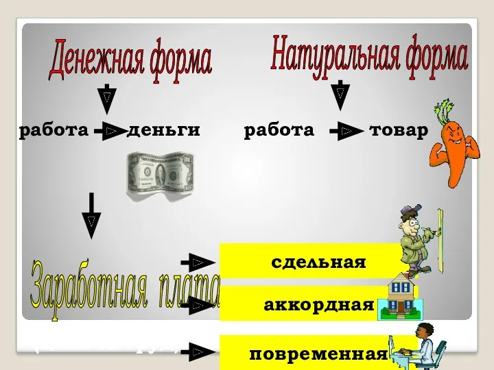 Денежная форма Натуральная форма работа деньги работа товар Заработная плата (цена за труд) сдельная аккордная повременная