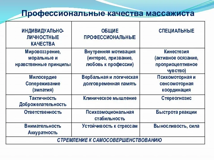 Профессиональные качества массажиста