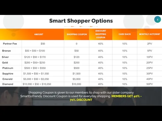 Smart Shopper Options Shopping Coupon is given to our members