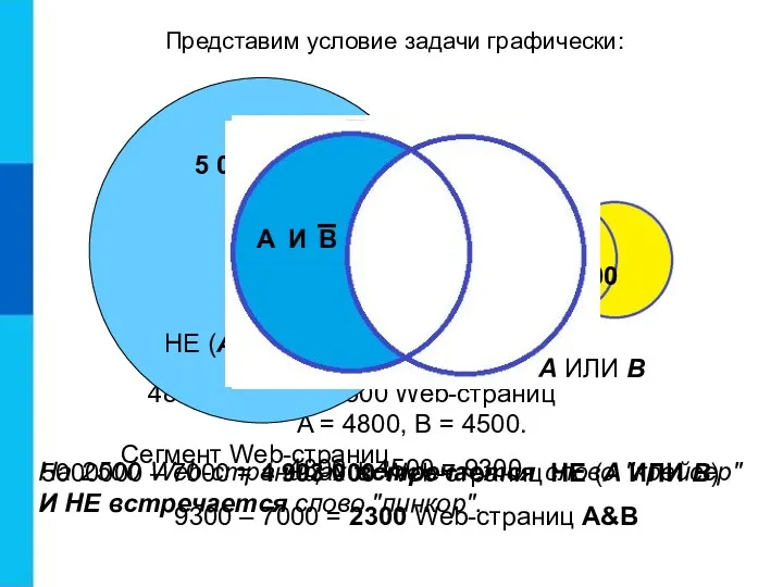 5000000 – 7000 = 4 993 000 Web-страниц НЕ (А