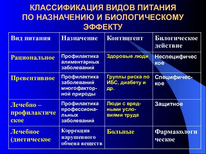 КЛАССИФИКАЦИЯ ВИДОВ ПИТАНИЯ ПО НАЗНАЧЕНИЮ И БИОЛОГИЧЕСКОМУ ЭФФЕКТУ