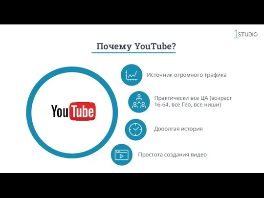 Почему YouTube? Источник огромного трафика Практически все ЦА (возраст 16-64,