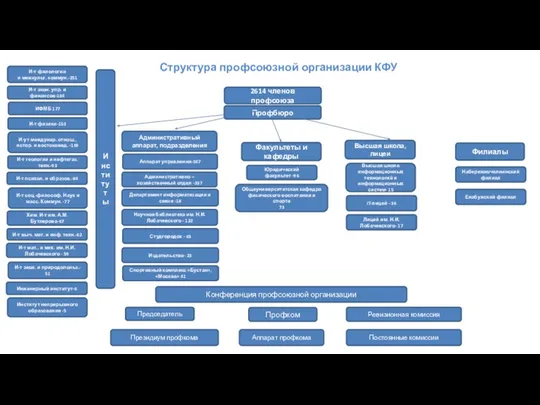 2614 членов профсоюза Филиалы Высшая школа, лицеи Факультеты и кафедры