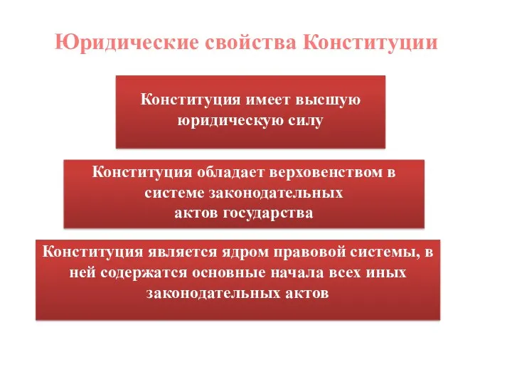 Юридические свойства Конституции Конституция имеет высшую юридическую силу Конституция обладает верховенством в системе