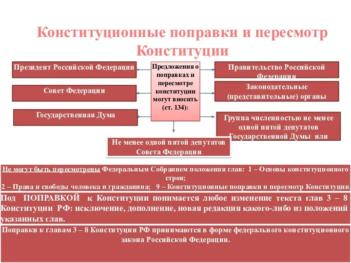 Предложения о поправках и пересмотре конституции могут вносить (ст. 134): Президент Российской Федерации