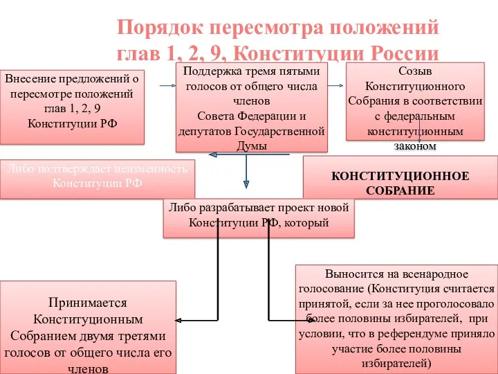 Порядок пересмотра положений глав 1, 2, 9, Конституции России Внесение предложений о пересмотре