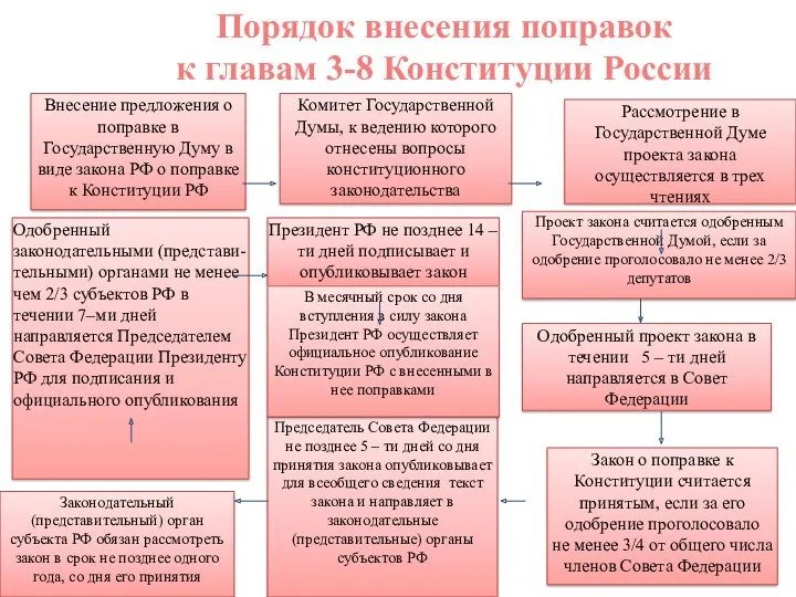 Внесение предложения о поправке в Государственную Думу в виде закона РФ о поправке
