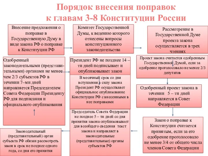 Внесение предложения о поправке в Государственную Думу в виде закона