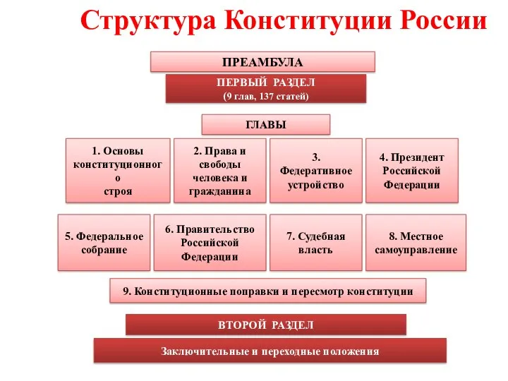 Структура Конституции России ПРЕАМБУЛА ПЕРВЫЙ РАЗДЕЛ (9 глав, 137 статей) ГЛАВЫ 1. Основы