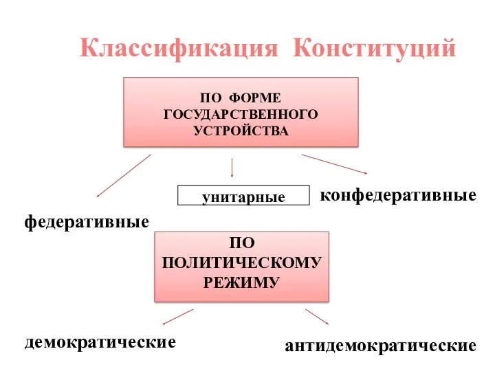 Классификация Конституций ПО ФОРМЕ ГОСУДАРСТВЕННОГО УСТРОЙСТВА федеративные конфедеративные унитарные ПО ПОЛИТИЧЕСКОМУ РЕЖИМУ демократические антидемократические