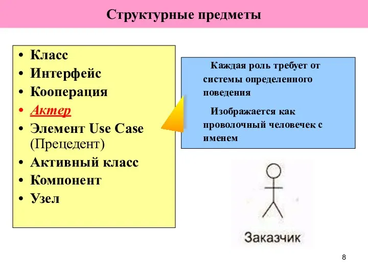 Класс Интерфейс Кооперация Актер Элемент Use Case (Прецедент) Активный класс