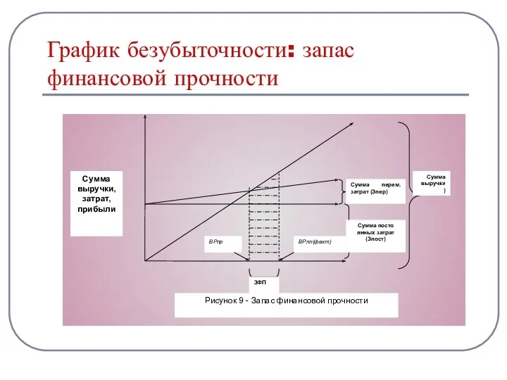 График безубыточности: запас финансовой прочности