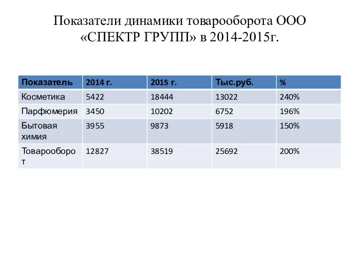 Показатели динамики товарооборота ООО «СПЕКТР ГРУПП» в 2014-2015г.