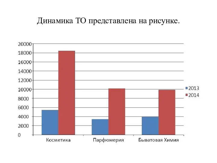 Динамика ТО представлена на рисунке.