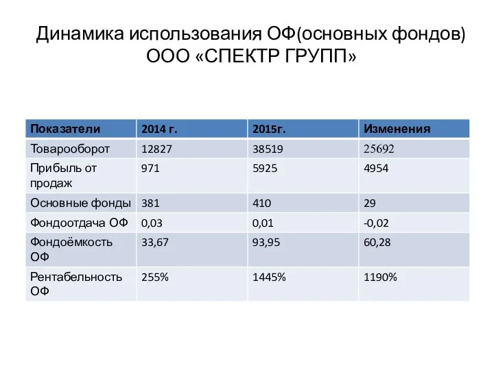 Динамика использования ОФ(основных фондов) ООО «СПЕКТР ГРУПП»