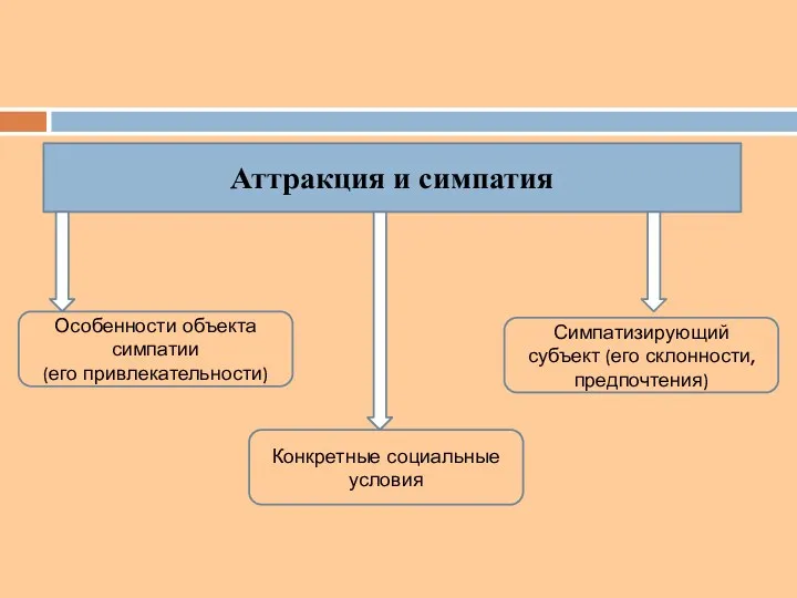 Аттракция и симпатия Особенности объекта симпатии (его привлекательности) Конкретные социальные условия Симпатизирующий субъект (его склонности, предпочтения)