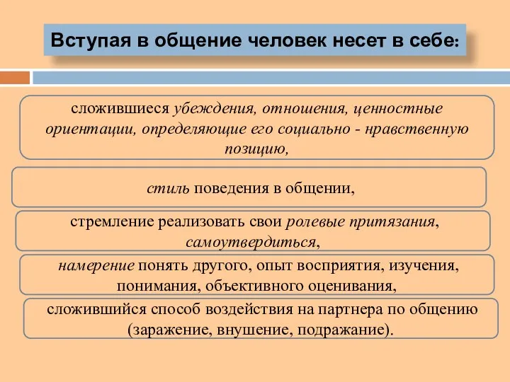 Вступая в общение человек несет в себе: сложившиеся убеждения, отношения,