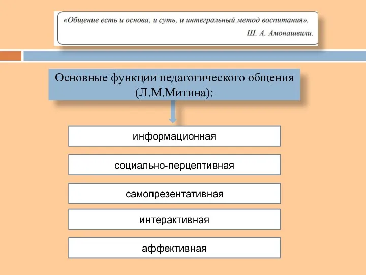 Основные функции педагогического общения (Л.М.Митина): информационная социально-перцептивная самопрезентативная интерактивная аффективная