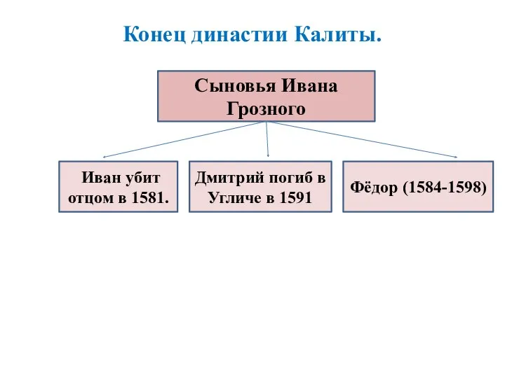 Конец династии Калиты. Сыновья Ивана Грозного Фёдор (1584-1598) Дмитрий погиб