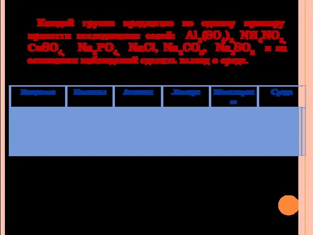 Каждой группе предлагаю по одному примеру провести исследование солей: Al2(SO4)3,