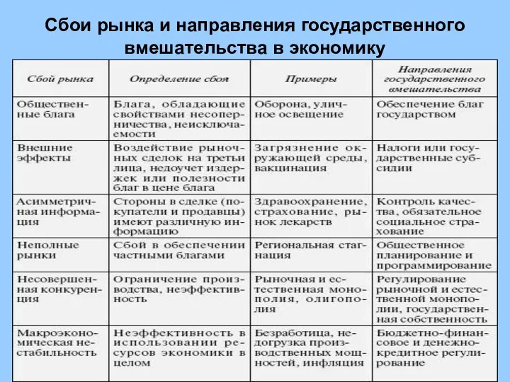 Сбои рынка и направления государственного вмешательства в экономику