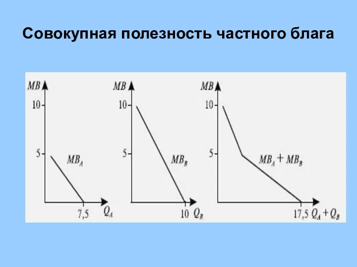 Совокупная полезность частного блага