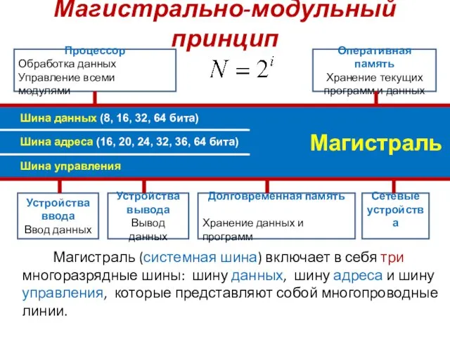 Магистрально-модульный принцип Магистраль (системная шина) включает в себя три многоразрядные