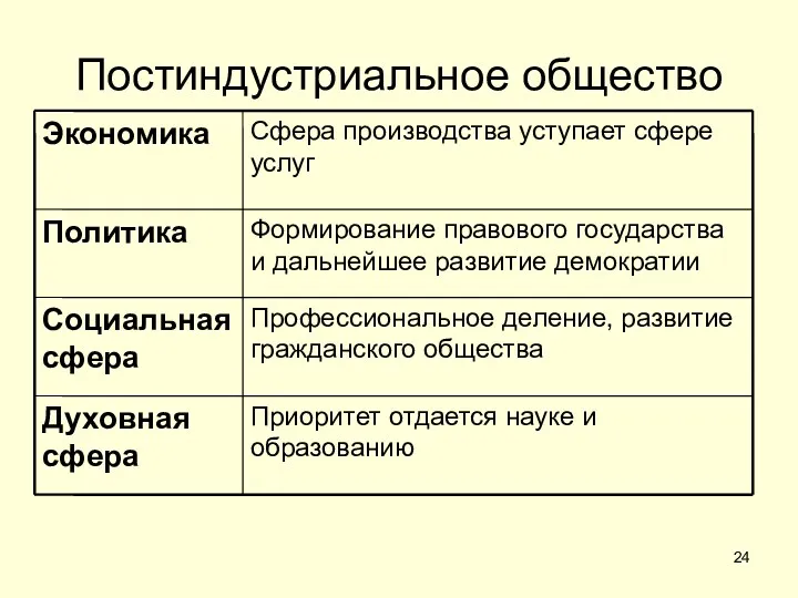 Постиндустриальное общество Приоритет отдается науке и образованию Духовная сфера Профессиональное