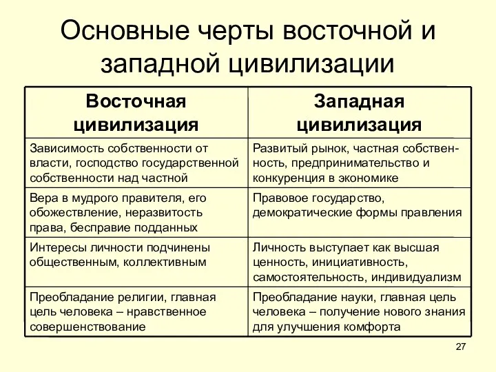 Основные черты восточной и западной цивилизации Преобладание науки, главная цель