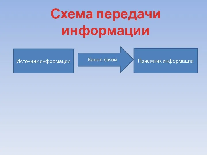 Источник информации Канал связи Приемник информации Схема передачи информации