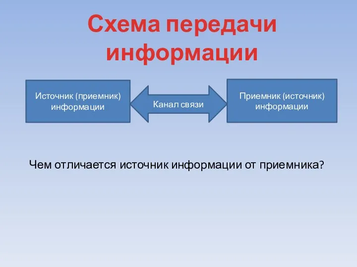 Источник (приемник) информации Приемник (источник) информации Канал связи Схема передачи