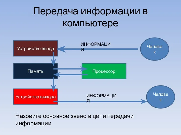 Передача информации в компьютере Устройство ввода Память Устройство вывода Процессор