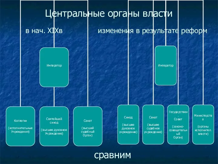 Центральные органы власти в нач. XIXв изменения в результате реформ сравним