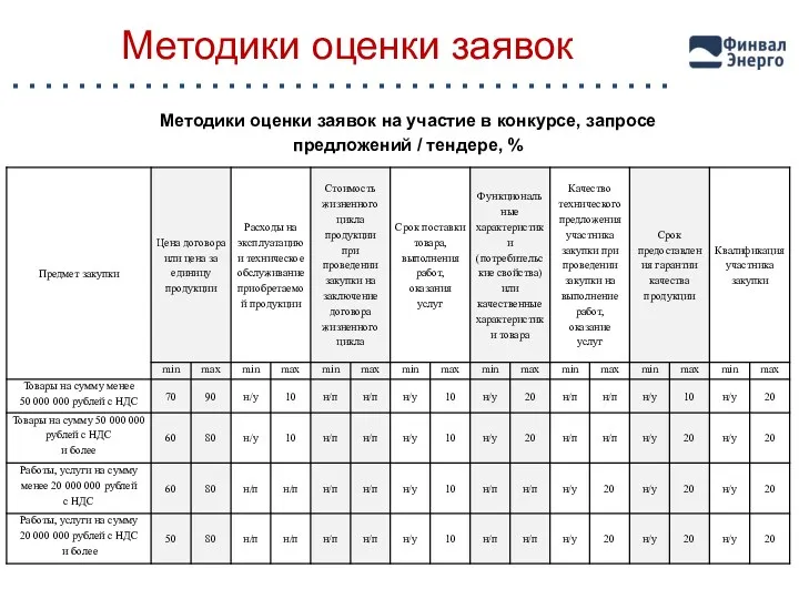 Методики оценки заявок Методики оценки заявок на участие в конкурсе, запросе предложений / тендере, %