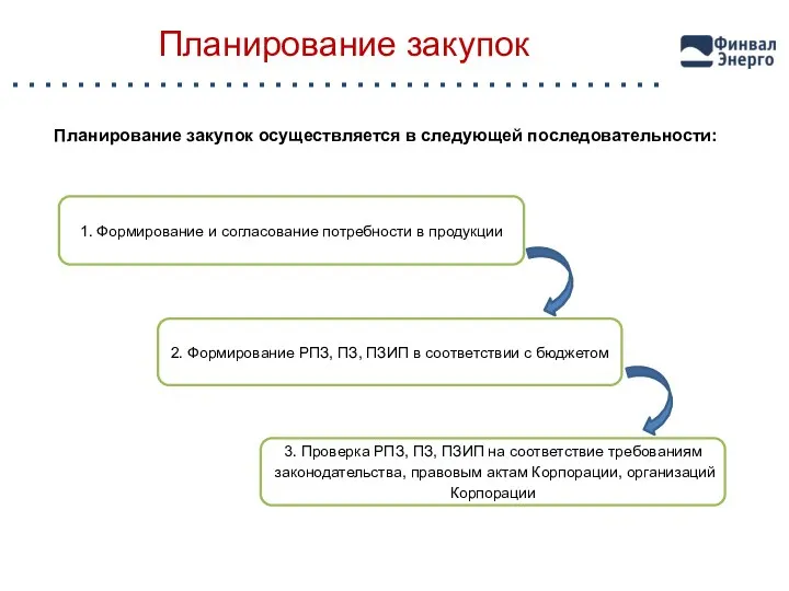 Планирование закупок Планирование закупок осуществляется в следующей последовательности: 1. Формирование