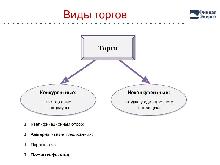 Виды торгов Конкурентные: все торговые процедуры Неконкурентные: закупка у единственного