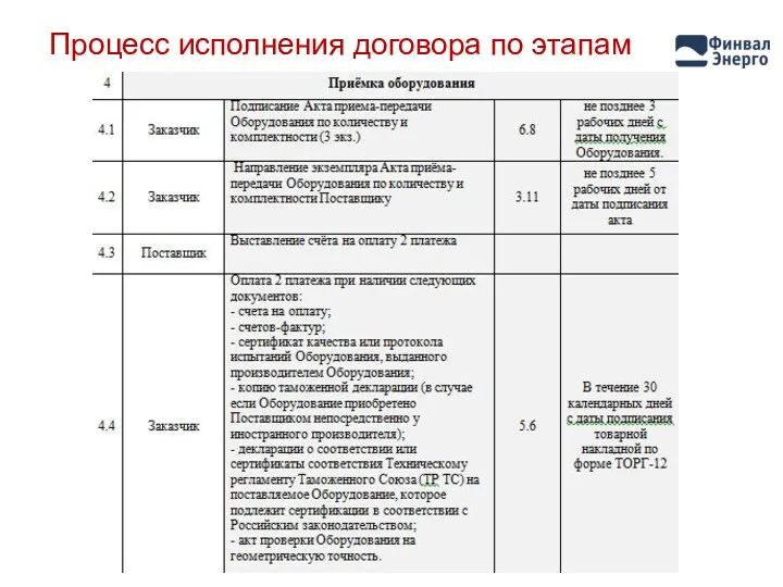 Процесс исполнения договора по этапам