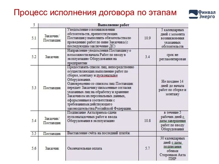 Процесс исполнения договора по этапам