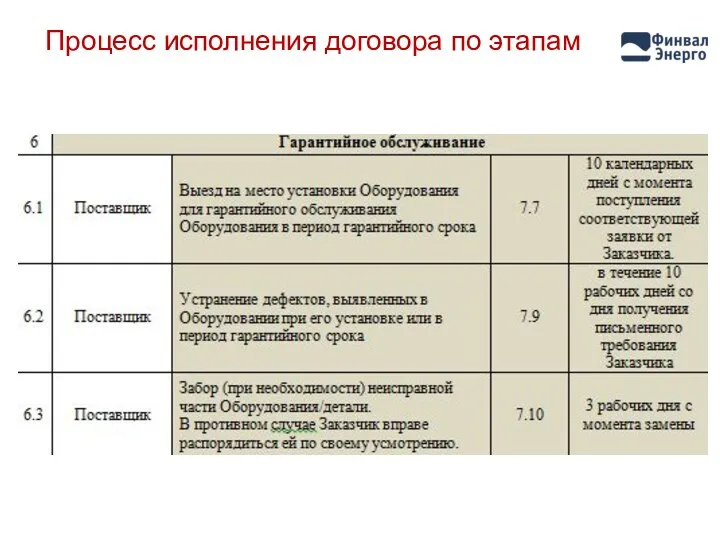 Процесс исполнения договора по этапам