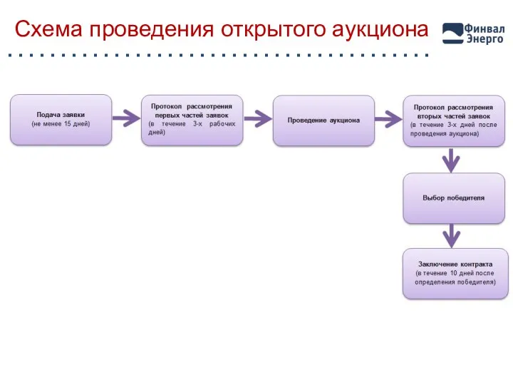 Схема проведения открытого аукциона